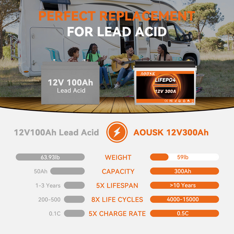 AOUSK 12V 300Ah MINI LiFePO4 Lithium Battery, Bluetooth Lithium Battery, 200A BMS, up to 15000 Cycles, Max.3840Wh Energy with Low Temp Cut off, Perfect for RV, Solar, Trolling Motor